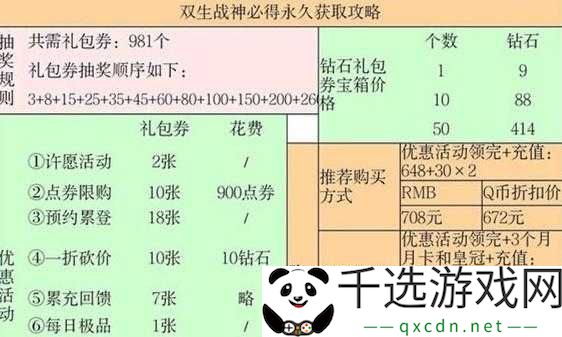 qq飞车礼包抽完需多少点券