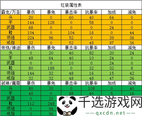 太极熊猫2装备属性培养要点