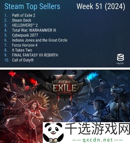 Steam最新一周销量榜：流放之路2连续夺冠引发玩家热议