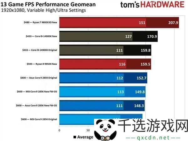 Intel-Ultra-200S系列修复后游戏性能仍显不足-玩家失望