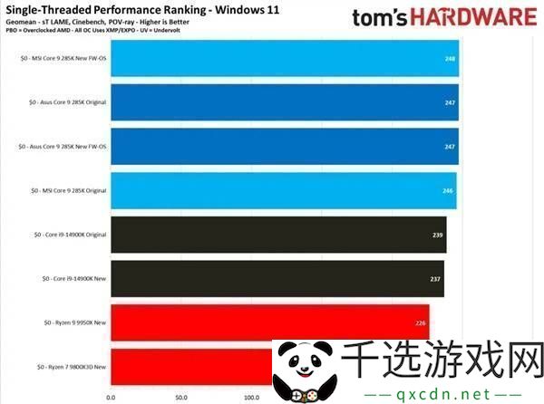 Intel-Ultra-200S系列修复后游戏性能仍显不足-玩家失望