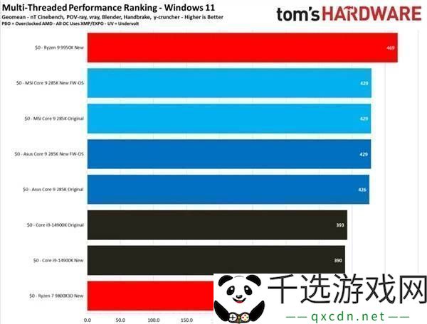 Intel-Ultra-200S系列修复后游戏性能仍显不足-玩家失望