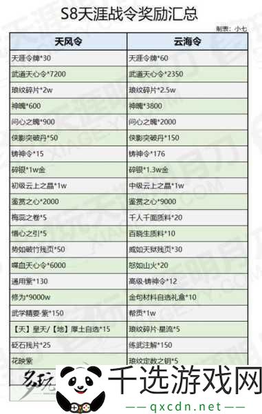 天涯明月刀赛季服唐门PVE属性养成全攻略